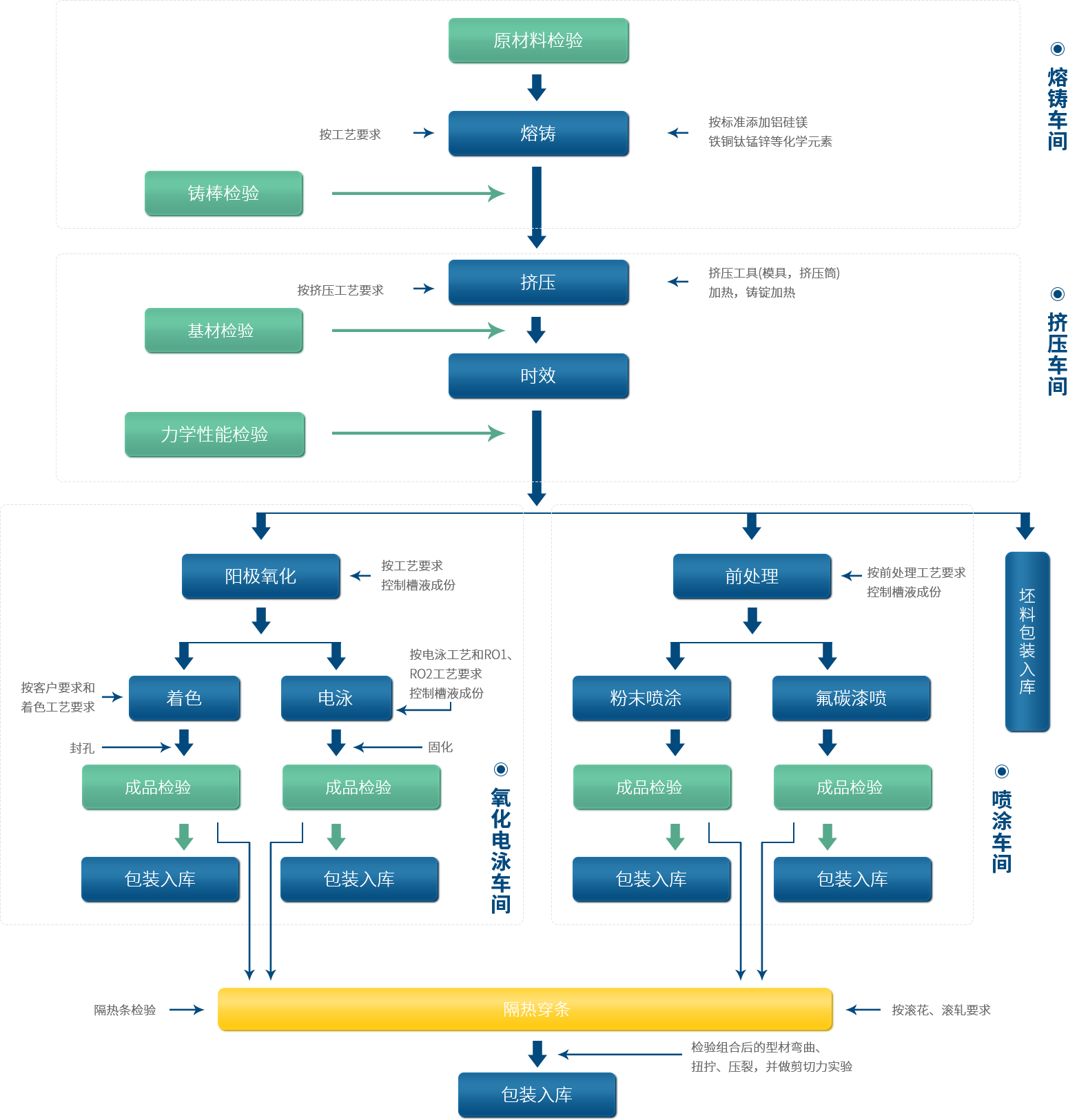 鋁型材定制開(kāi)模鋁型材主要生產(chǎn)工藝過(guò)程流程圖