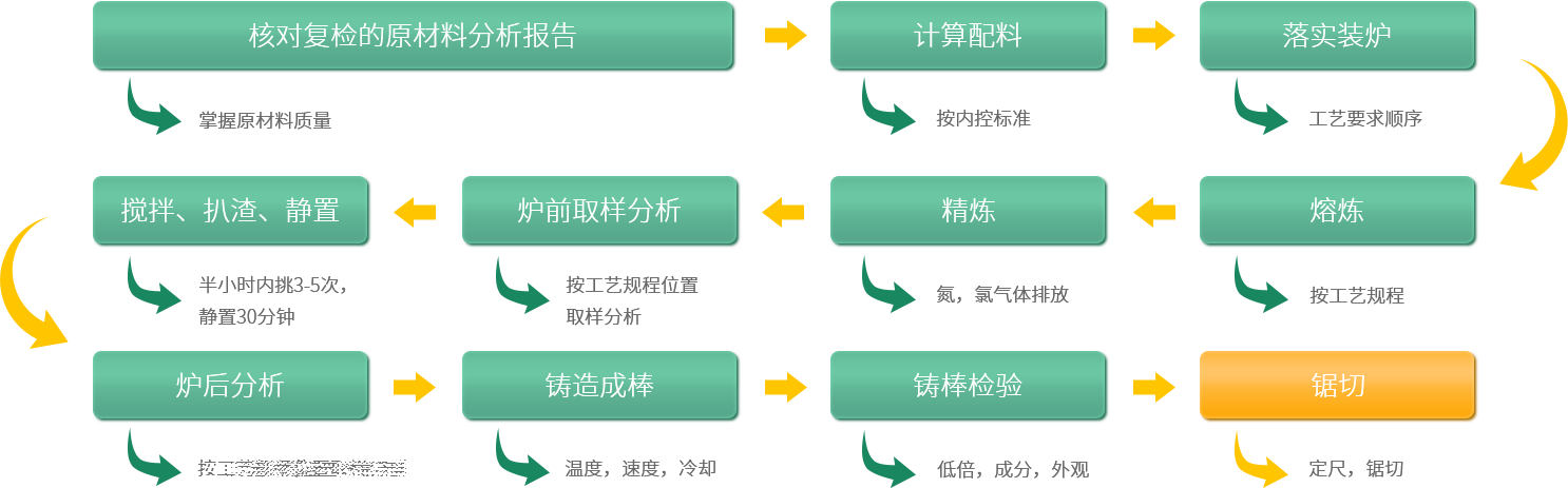鋁型材定制開(kāi)模鋁型材生產(chǎn)熔鑄流程圖